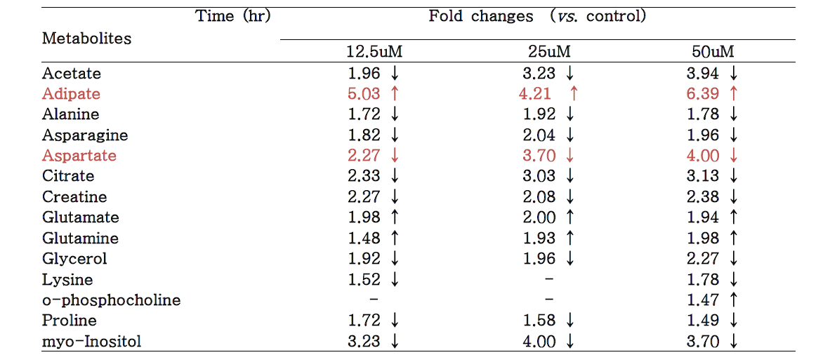 Summary of the differential metabolites profiling in NRK-52 cells treated with cyclosporine A for 48 hr