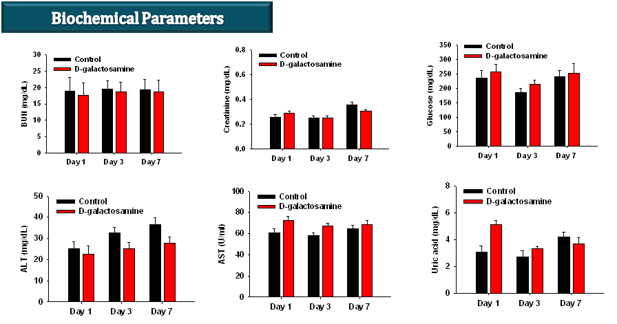 D-galactosamine을 투여한 Sprague-Dawley rats에서 혈액생화학적 변화