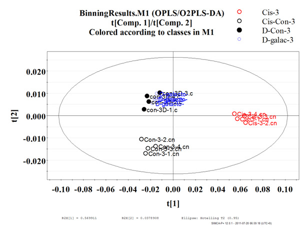 Cisplatin (20mg/kg)및 D-galactosamine(50mg/kg)을 투여한 Sprague-Dawley rats의 뇨에서 PCA score plots of 1H-NM