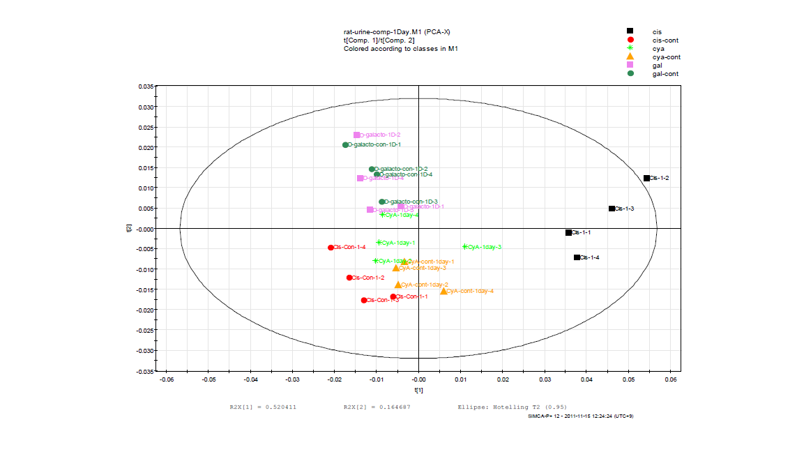 Differential metabolite profiling in the urine of Sprague-Dawley rats treated with D-galactosamine and cisplatin.