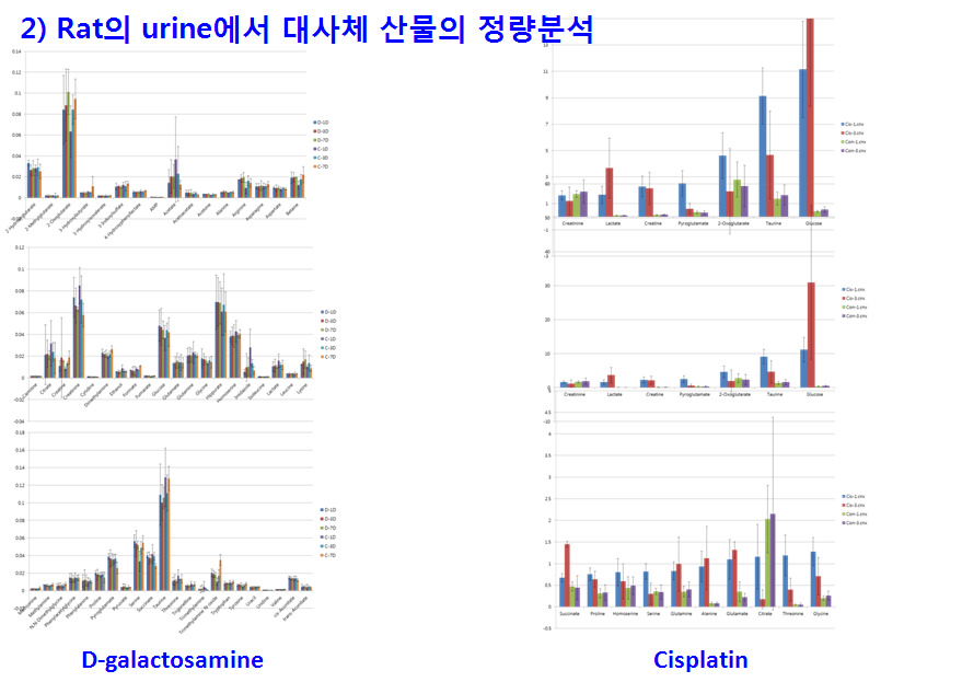 Differential metabolite profiling in the urine of Sprague-Dawley rats treated with D-galactosamine and cisplatin.