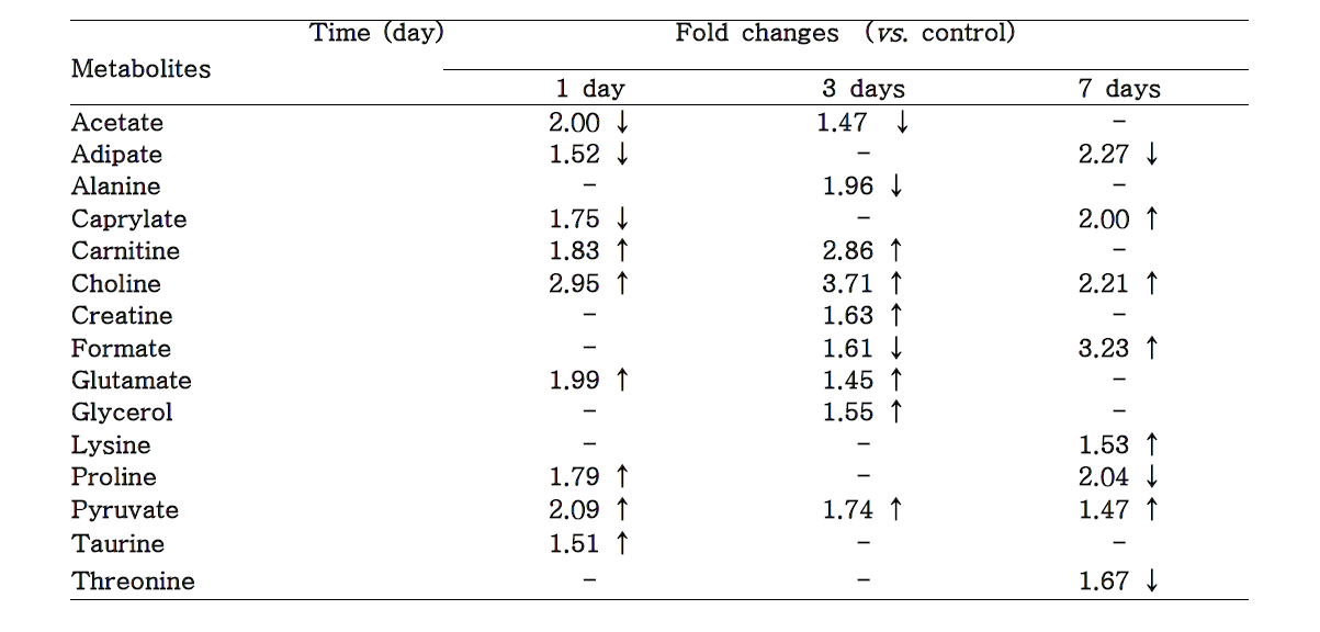 Summary of the differential metabolites profiling in the serum of Sprague-Dawley rats treated with D-galactosamine (50mg/kg)