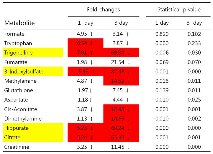 Metabolomic profiles in the urine of Sprague-Dawley rats treated with cisplatin