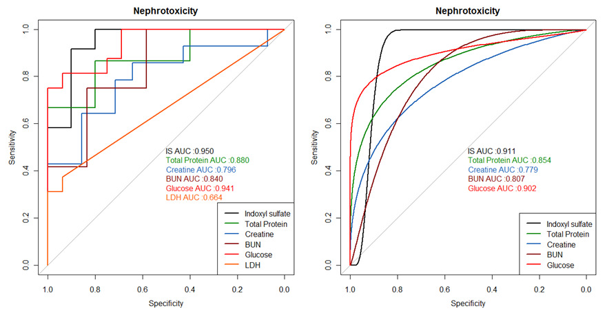 ROC curves and AUC and sensitivity graphs for urinary 3-IS compared to BUN and SCr in tubular injury