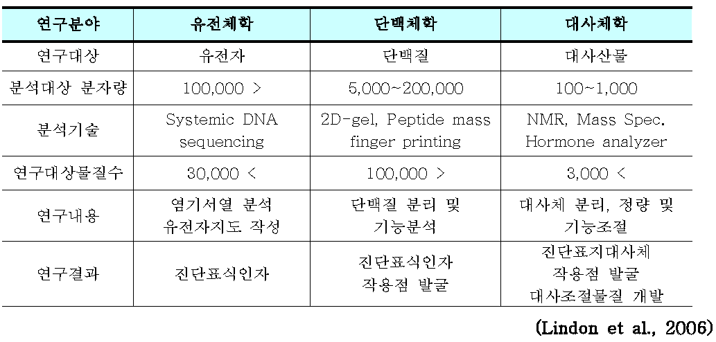 Omics 연구의 기술 비교