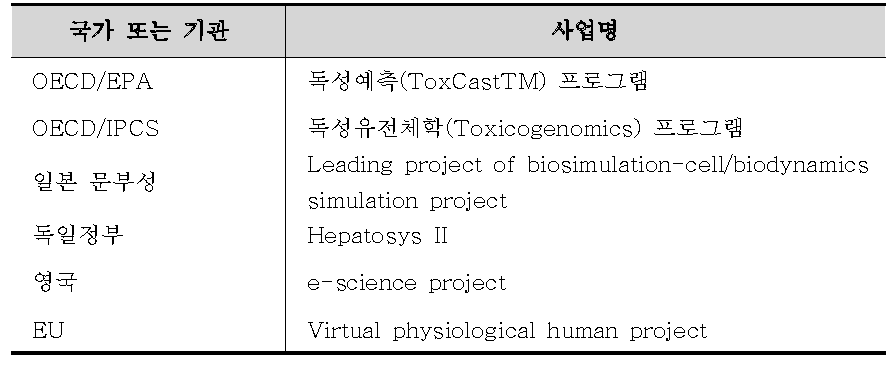 세계적인 기관에서 진행 중인 가상기술 활용 프로젝트