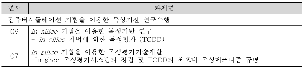 국내에서 진행된 in silico 독성연구 사례