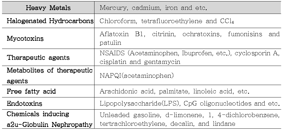 대표적인 신장독성물질의 분류