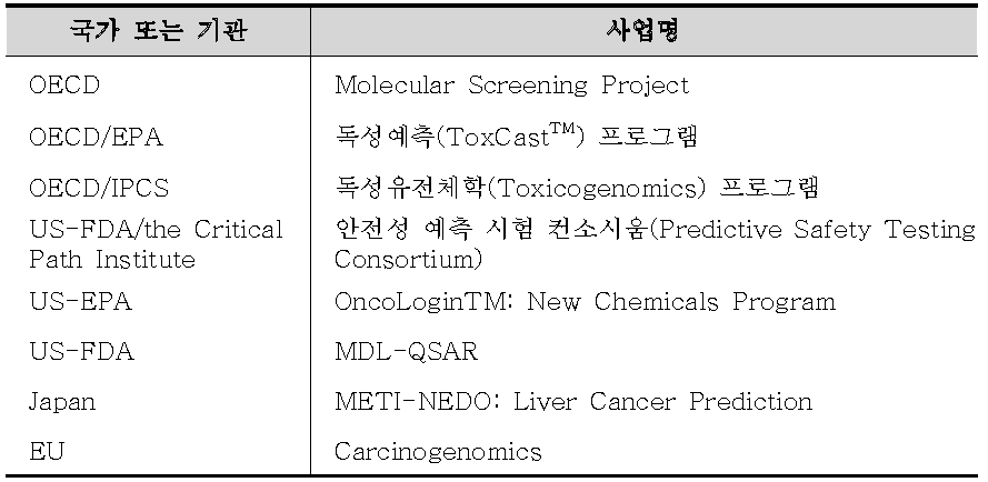 세계적인 기관에서 진행 중인 독성평가관련 프로젝트