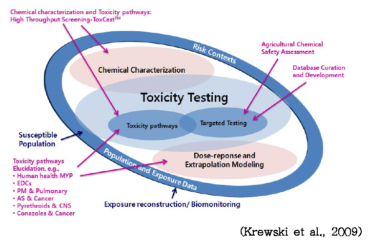 Tox21의 목표와 ToxCast™ 연계: 독성평가 기술개발, 독성 pathway 규명, 용량-반응 관계식 확립, 외삽모델 개발, 인체위해성평가