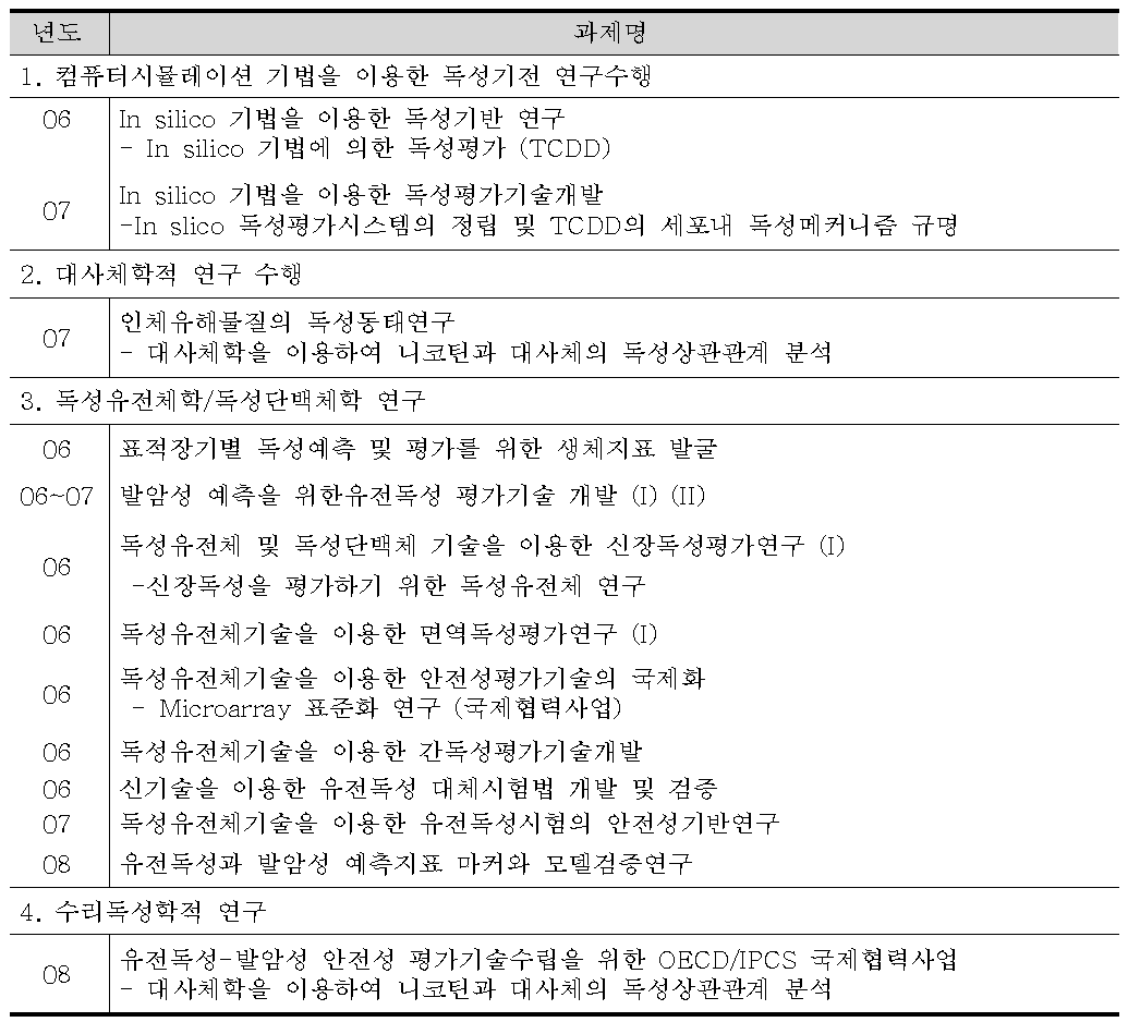 식약청의 식품의약품안전평가원의 주도하에서 GreenToxTM 관련 과제