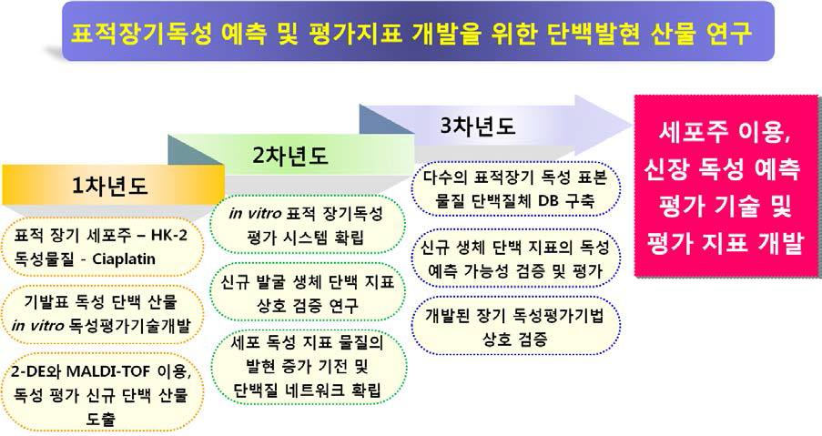 2-2 세부과제 연구 추진 전략의 타당성