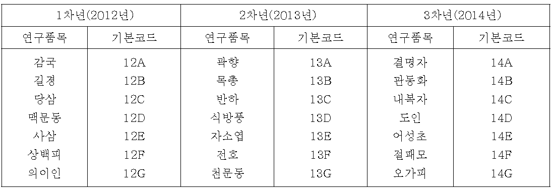 연차별 연구시료 코드 배정