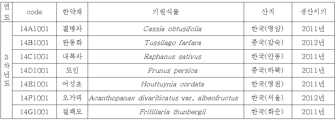 당해년도 성분분리에 사용한 한약재의 목록