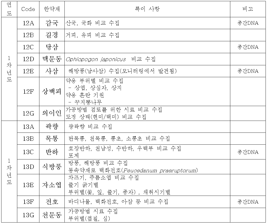 1,2차년도 연구품목의 시료 수집 특이 사항