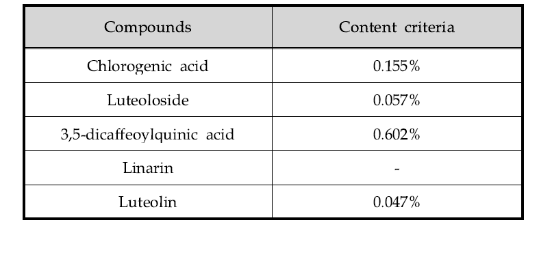 Content criteria of chlorogenic acid, luteoloside, 3,5-dicaffeoylquinic acid, linarin and luteolin