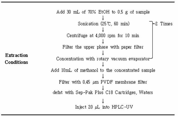 Sample preparation of Codonopsis Pilosulae Radix for HPLC analysis