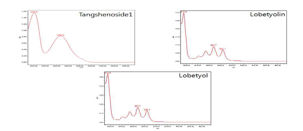 UV spectrums of tangshenoside1, lobetyolin and lobetyol