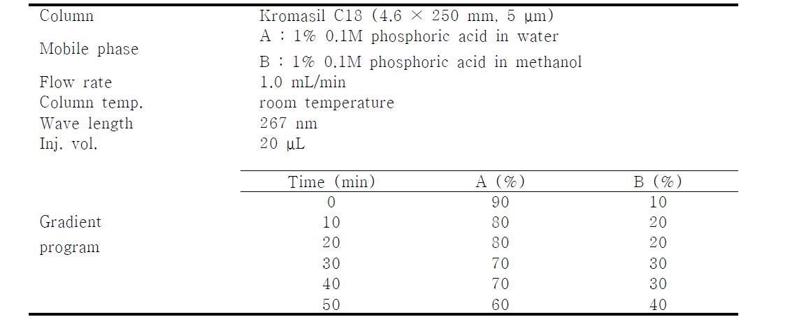 Optimum analytical conditions of HPLC-UV for Tangshenoside1, Lobetyolin, Lobetyol