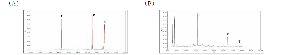 HPLC-UV chromatogram of (A) standard compounds, (B) 12C1001 sample of Codonopsis pilosulae extracts