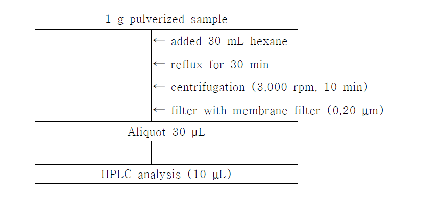 Overall analytical procedures of extracts from Coix seed