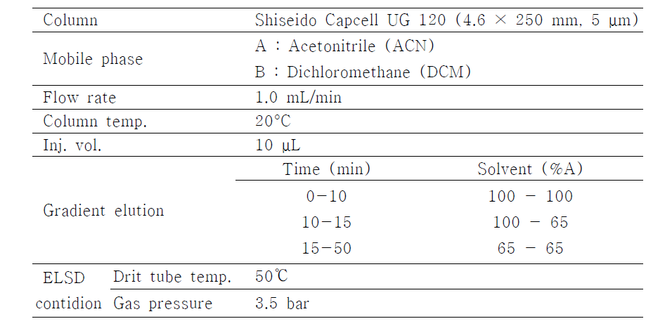 Optimum analytical conditions of HPLC/ELSD for coixol, glyceryl trilinoleate and glyeryl trioleate