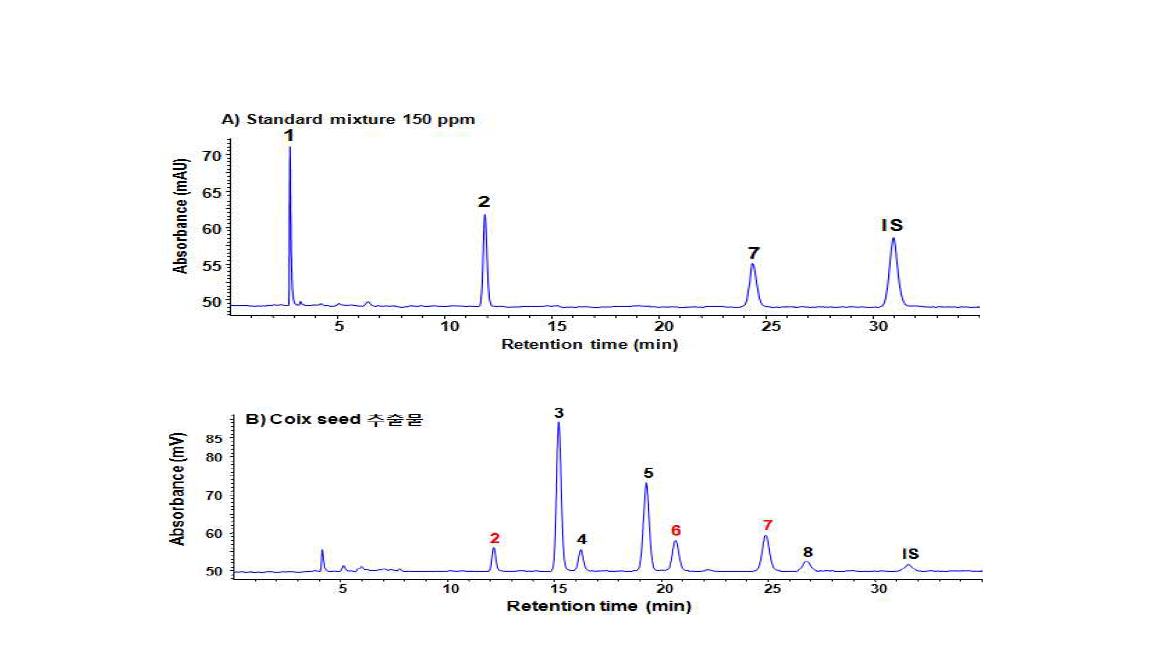 HPLC/ELSD chromatograms of (A) standard marker compounds using isocratic elution (B) standard marker compounds using gradient elution and (C) Coix Seed extracts