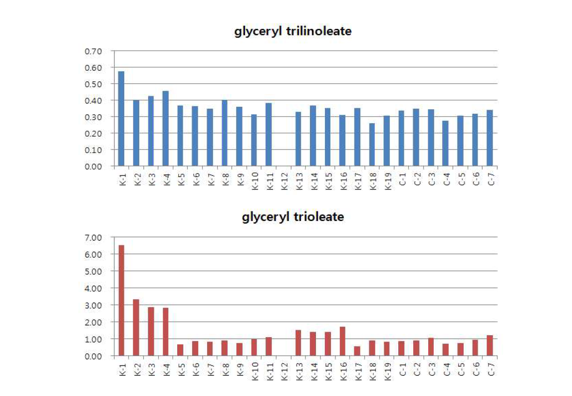 Contents of glyceryl trilinoleate and glyceryl trioleate in Coix seed (K-1 ~ 19 : 국내산, C-1 ~ 7 : 중국산)