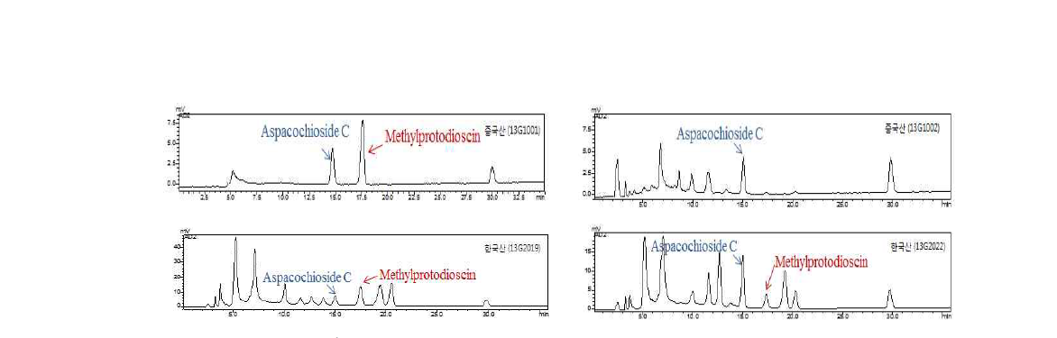 HPLC/ELSD chromatogram of Asparagus cochinchinensis extracts