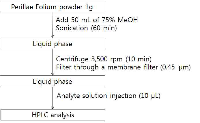 Sample preparation of Perillae Folium for HPLC analysis