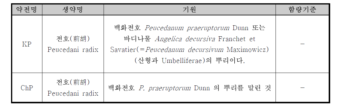 Origin of Pecedani radix in Pharmacopoeia of Korea and China