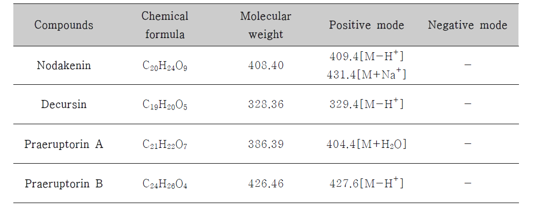 Identification of marker compounds in positive and negative mode by LC-MS