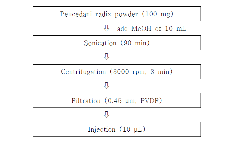 Sample preparation of Peucedani radix for HPLC analysis.
