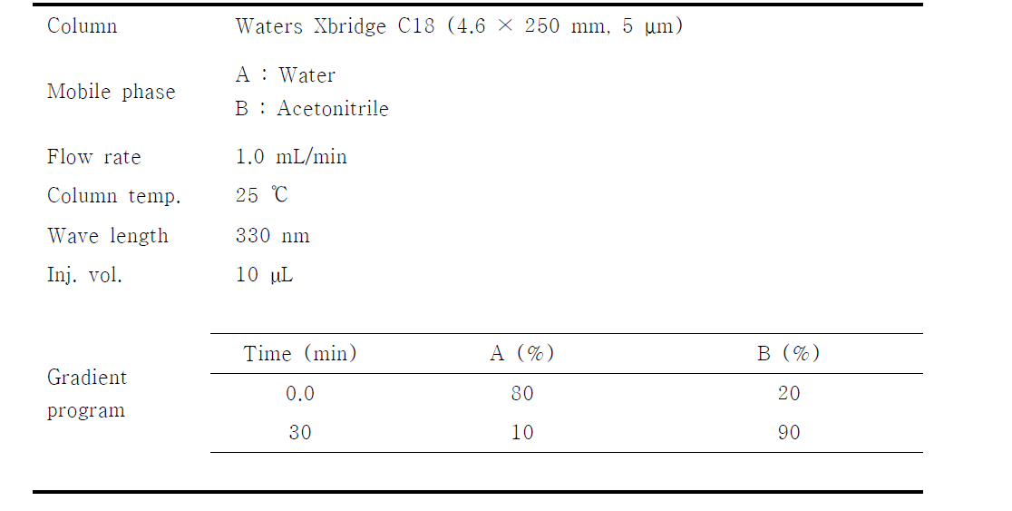 Optimum analytical conditions of HPLC-DAD for Peucedani radix (nodakenin, decursin, praeruptorin A, praeruptorin B)