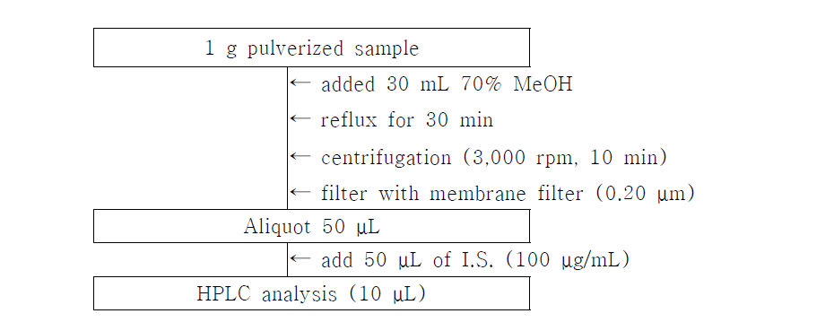 Overall analytical procedure of extracts from Pinellia species