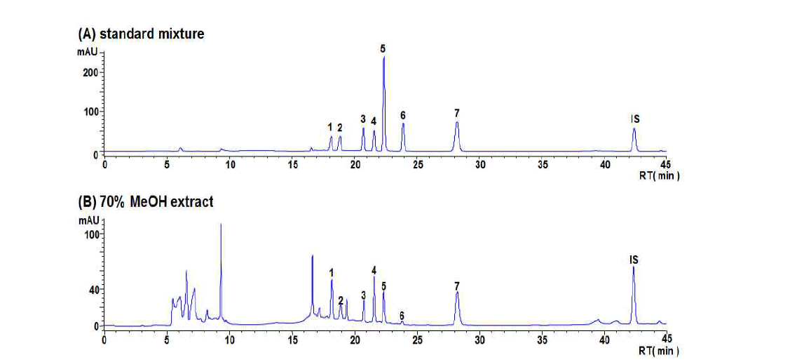 HPLC chromatograms of marker compounds and 70% methanol P.ternata extract