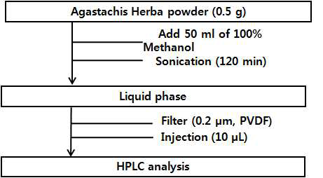 Sample preparation of Agastachis Herba for HPLC analysis