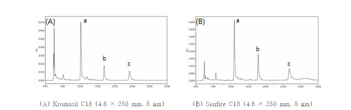 HPLC-UV chromatograms of Agastache rugosa for comparison of 2 columns a. tilianin, b. isoagastachoside, c. acacetin
