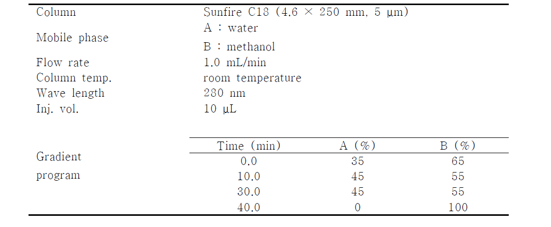 Optimum analytical conditions of HPLC-UV for tilianin, isoagastachoside and acacetin