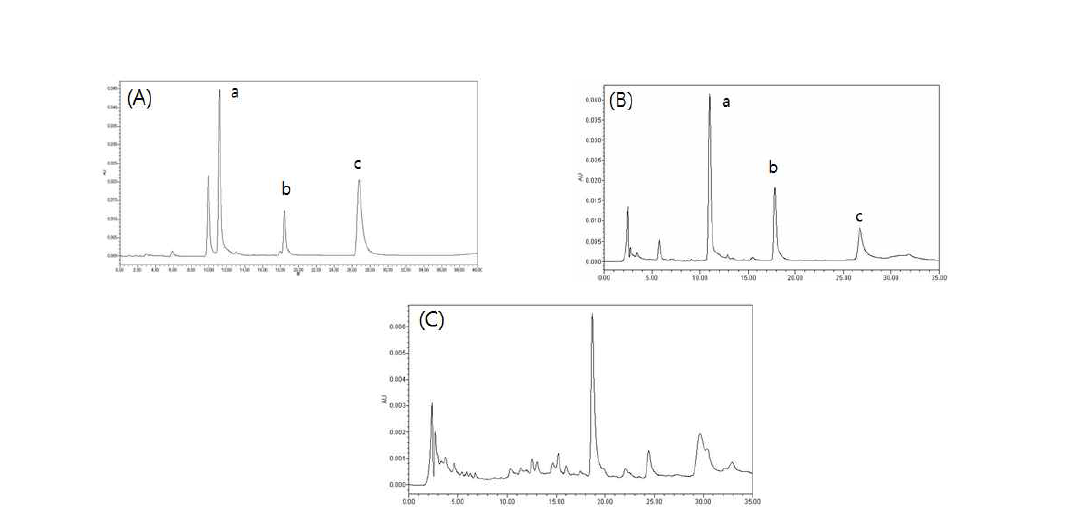 HPLC-UV chromatogram of (A) standard compounds, (B) Agastache rugosa O. Kuntze, (C) Pogostemon cablin Bentham extracts