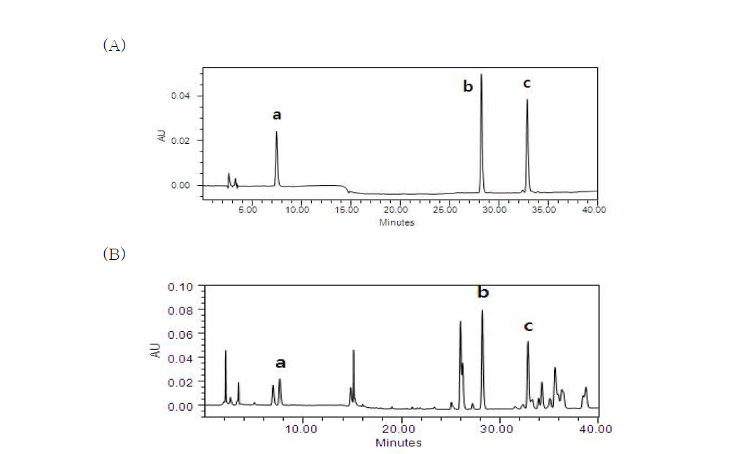 HPLC/DAD chromatograms of (A) standards solution, and extract of (B) Peucedanum japonicum Thunb., a. peucedanol-7-O-D-glucopyranoside, b. hyuganin C, c. 3',4'-disenecioylkhellactone