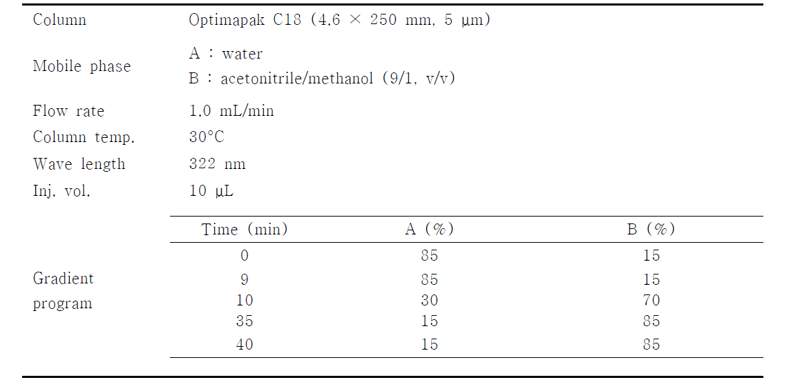 Optimum analytical conditions of HPLC/DAD for peucedanol-7-O-D-glucopyranoside, hyuganin C and 3',4'-disenecioylkhellactone