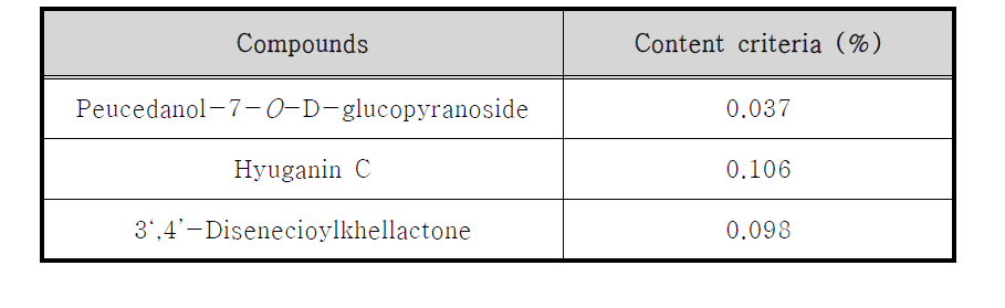 Content criteria of peucedanol-7-O-D-glucopyranoside, hyuganin C, and 3',4'-disenecioylkhellactone for Peucedani japonici Radix