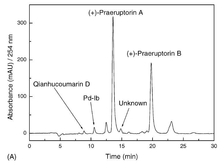 전호의 HPLC 크로마토그램. sample: crude extract from Peucedanum praeruptorum Dunn; column: SPHERIGEL ODS C18 column (250mm ×4.6mm i.d., 5 m); column temperature: 25 ◦C; mobile phase: solvent: methanol–water, gradient mode: 75:25 to 80:20 in 30 min, flow rate: 0.5 mL/min, detection wavelength: 254 nm.