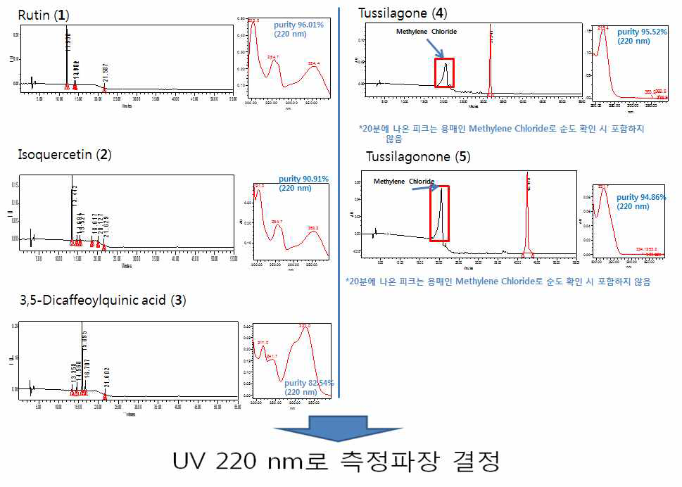 각 표준품의 순도 및 UV 흡수파장의 선정.