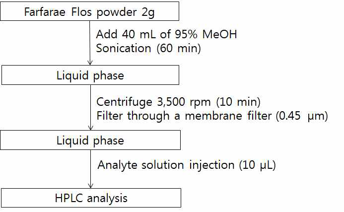 Sample preparation of Farfarae Flos for HPLC analysis