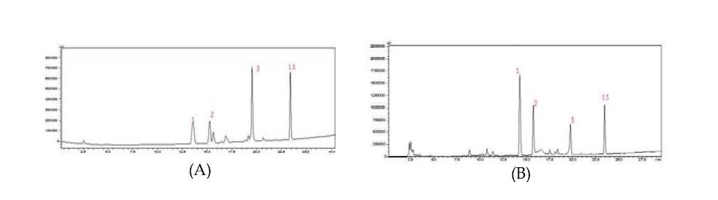 HPLC-UV chromatograms of (A) standard compounds, (B) 14D2057 sample of Persicae Semen., I.S.; Ethyl paraben, 1; Amygdalin, 2; Prunasin, 3; Dehydroxyconiferyl alcohol-10-O-β-D glucopyranoside