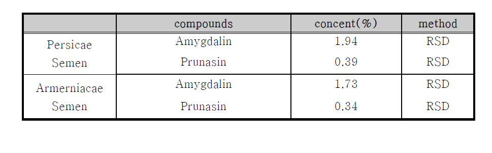 Concent of Persicae Semen and Armeniacae Semen