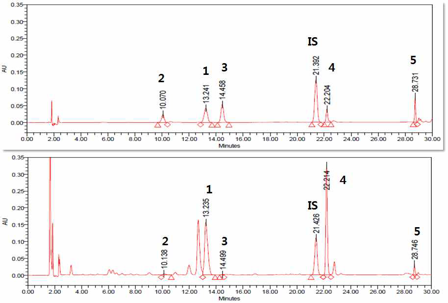 Compare Raphani Semen with maker compound HPLC chromatogram.