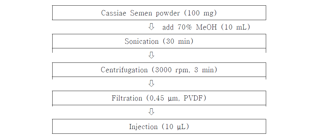 Sample preparation of Cassia Semen for HPLC analysis.